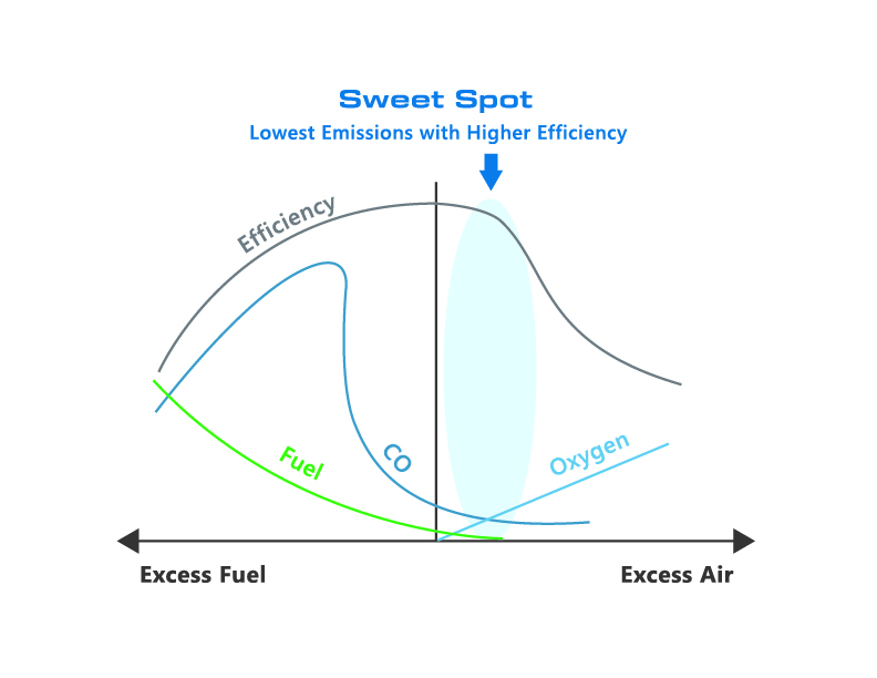 The stoichiometry curve highlights how to find the optimal air-to-fuel ratio.