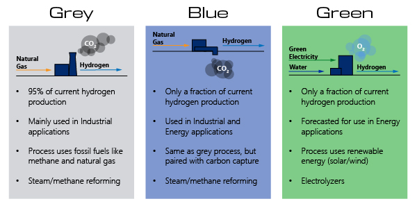 Hydrogen Sources - Grey, Blue, and Green