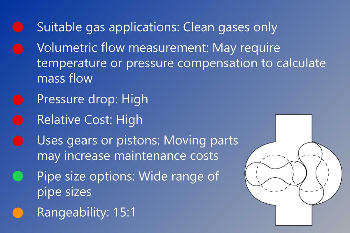 positive displacement flow meter