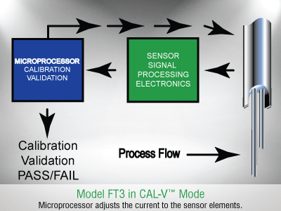 FT3 Zero CAL-CHECK & Cal-V