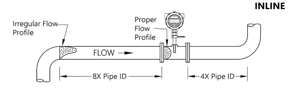 Straight run requirements for Inline flow meters
