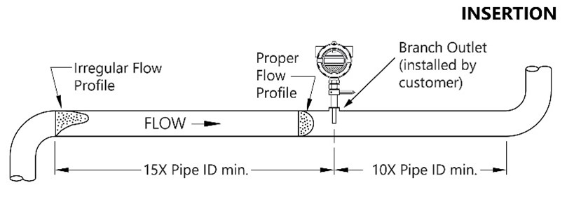 Straight run requirements for insertion flow meters