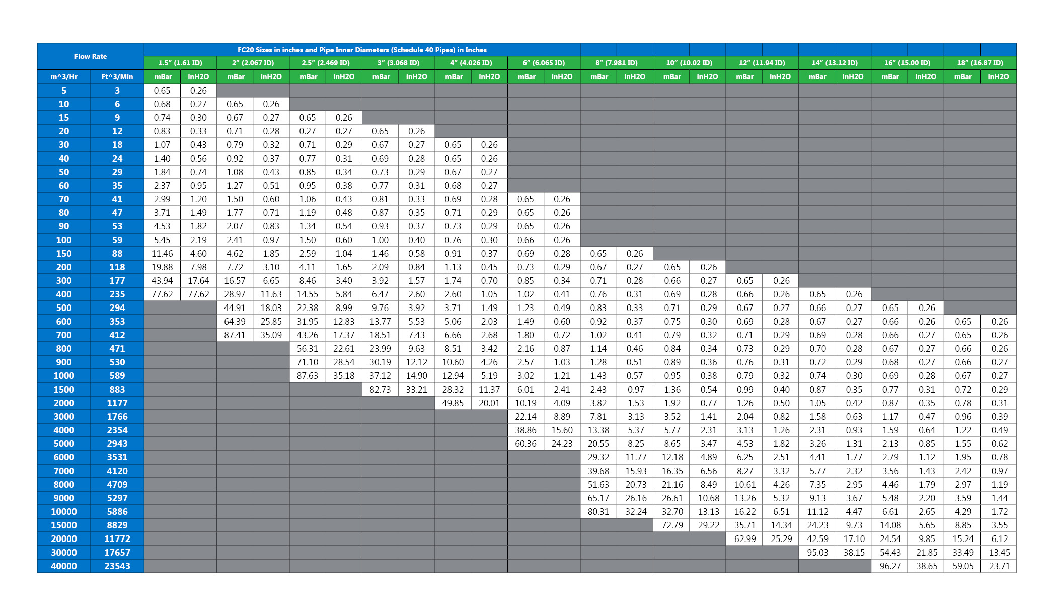 FC20 Pressure Drop Data Table